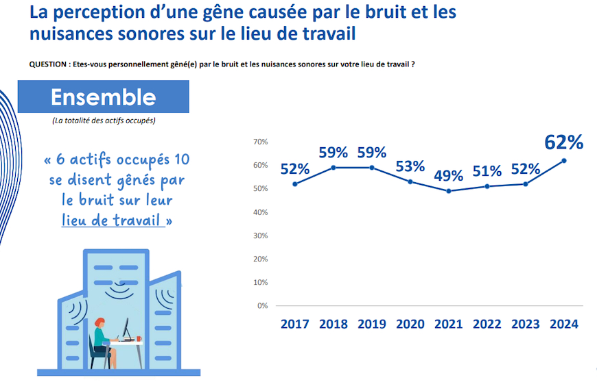 Lire la suite à propos de l’article La gêne auditive des actifs bondit de 10 points